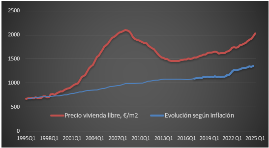 Evolución del precio de la vivienda libre en €/m2 y el de la inflación.